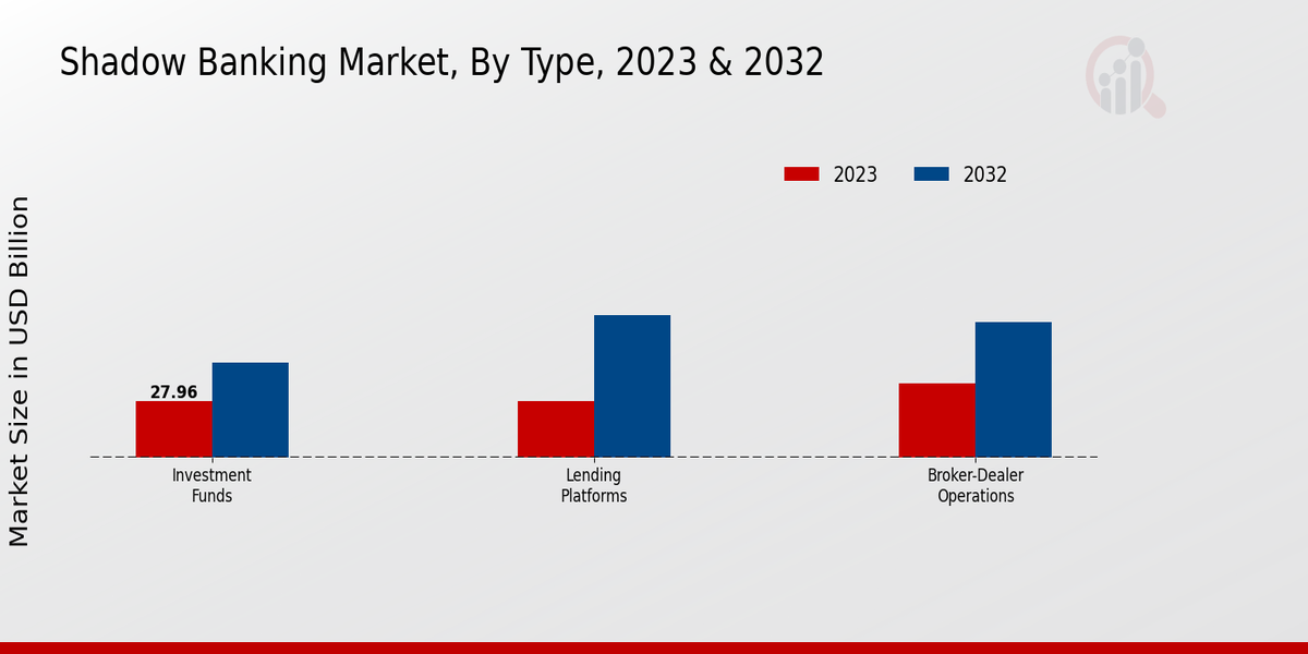 Shadow Banking Market Type Insights