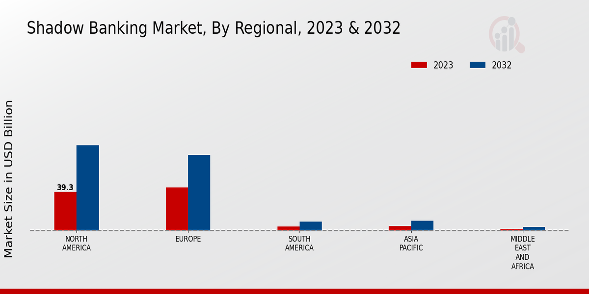 Shadow Banking Market Regional Insights