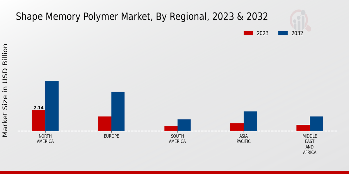 Shape Memory Polymer Market Regional Insights