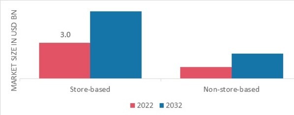 Shapewear Market, by Distribution Channel, 2022 & 2032