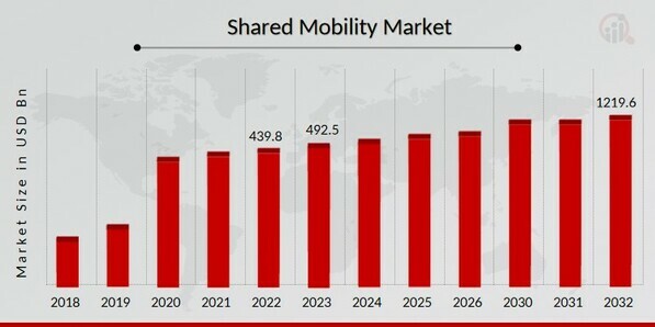 Shared Mobility Market