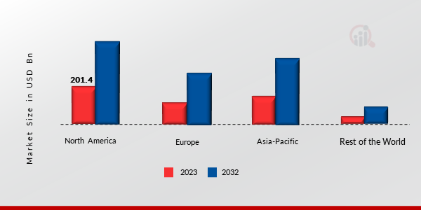 Shared Mobility Market Share By Region 2023