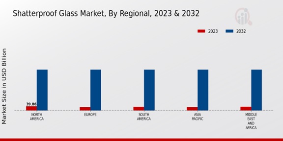 Shatterproof Glass Market Regional Insights