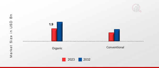 Shea Body Butter Market, by Nature, 2023 & 2032 