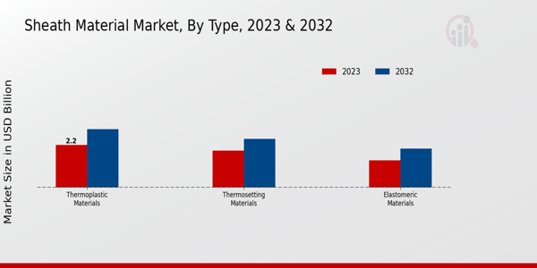 Sheath Material Market Type