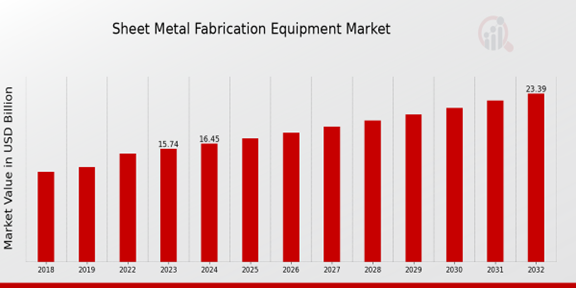 Sheet Metal Fabrication Equipment Market Overview