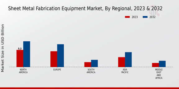 Sheet Metal Fabrication Equipment Market Regional