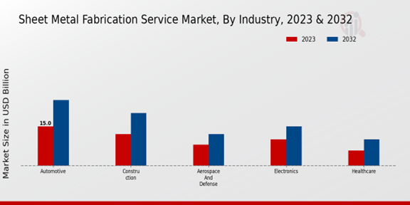 Sheet Metal Fabrication Service Market Industry