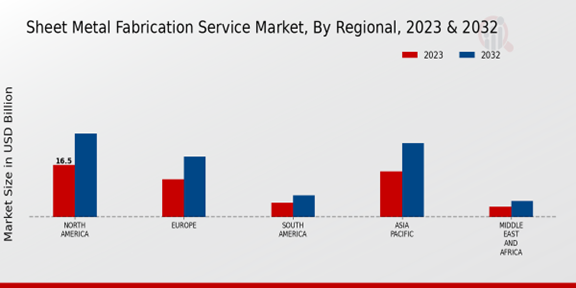 Sheet Metal Fabrication Service Market Regional