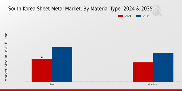 Sheet Metal Market Material Type Insights