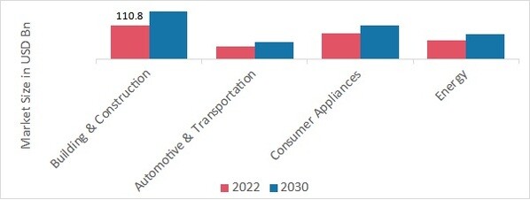 Sheet Metal Market, by End User, 2022 & 2030