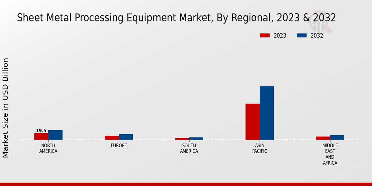 Sheet Metal Processing Equipment Market Regional Insights