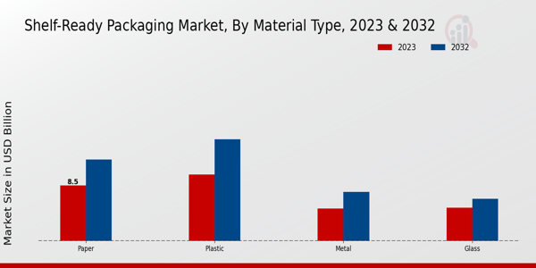 Shelf-Ready Packaging Market Material Type Insights