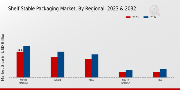 Shelf-Stable Packaging Market Regional Insights  