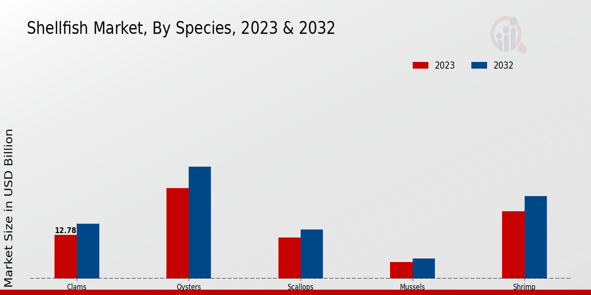 Shellfish Market By species