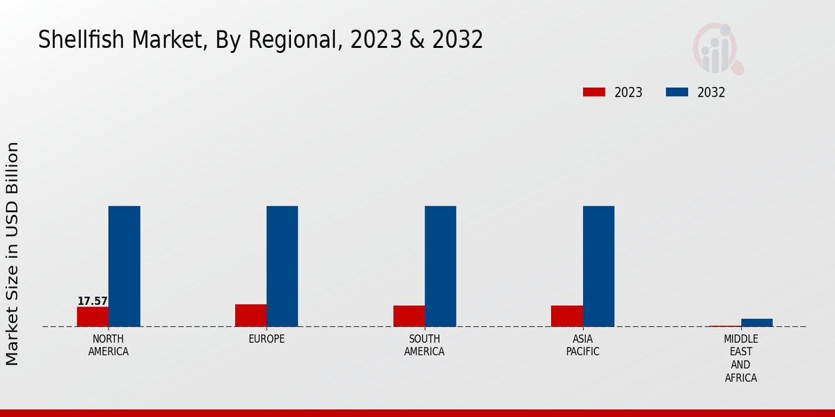 Shellfish Market By Region