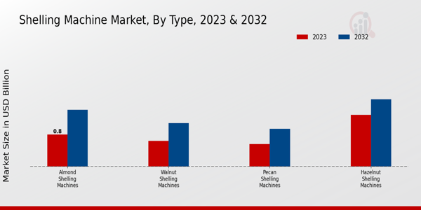 Shelling Machine Market Type Insights