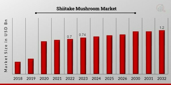 Shiitake Mushroom Market