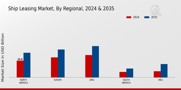 Ship Leasing Market Region