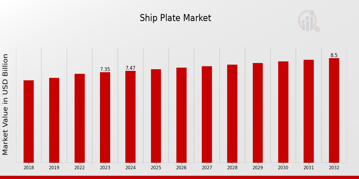 Ship Plate Market