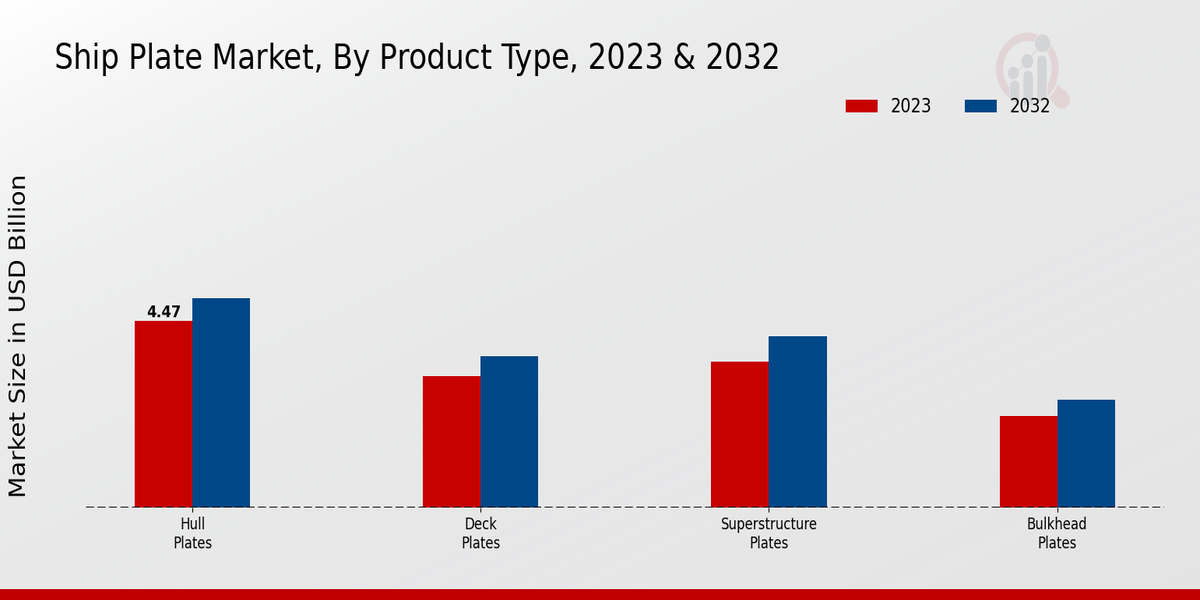 Ship Plate Market Segments