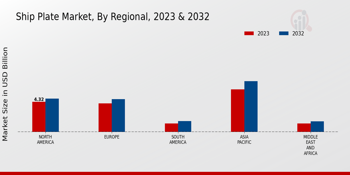 Ship Plate Market Regional