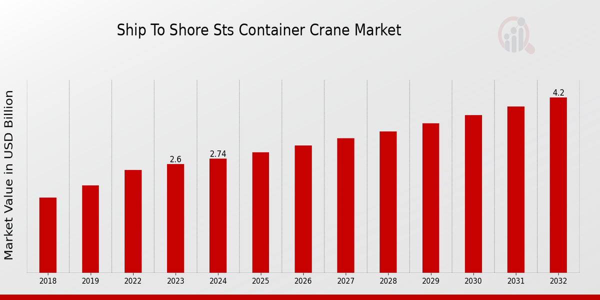 Ship To Shore (STS) Container Crane Market Overview