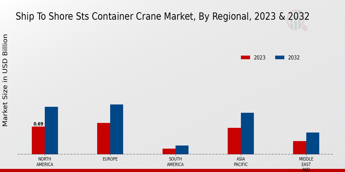 Ship To Shore (STS) Container Crane Market Regional Insights