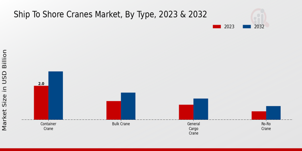 Ship to Shore Cranes Market Type Insights