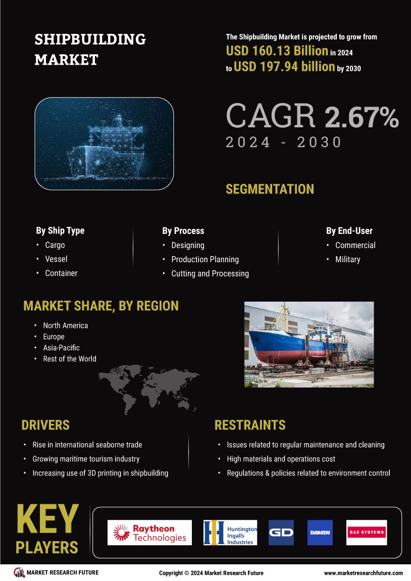 Shipbuilding Market