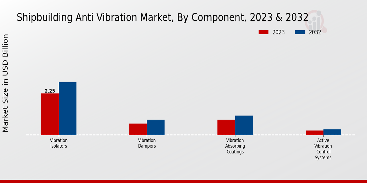 Shipbuilding Anti Vibration Market Component Insights