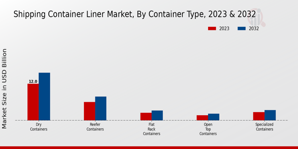 Shipping Container Liner Market By Container Type 