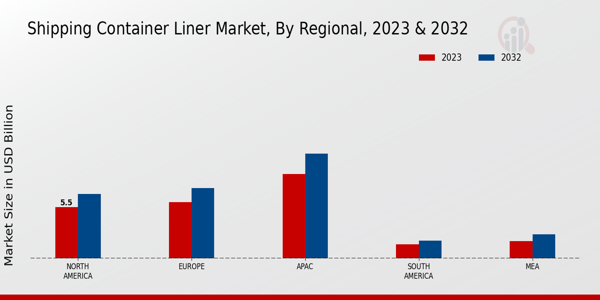 Shipping Container Liner Market By Regional 