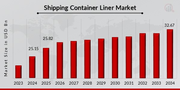 Shipping Container Liner Market Overview