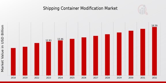 Shipping Container Modification Market Overview