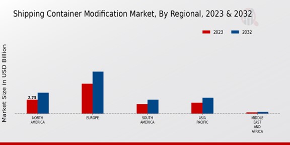 Shipping Container Modification Market Regional