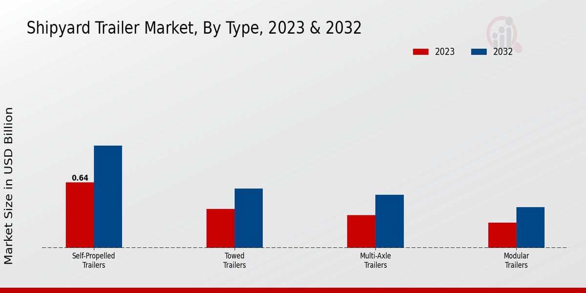 Shipyard Trailer Market Type Insights