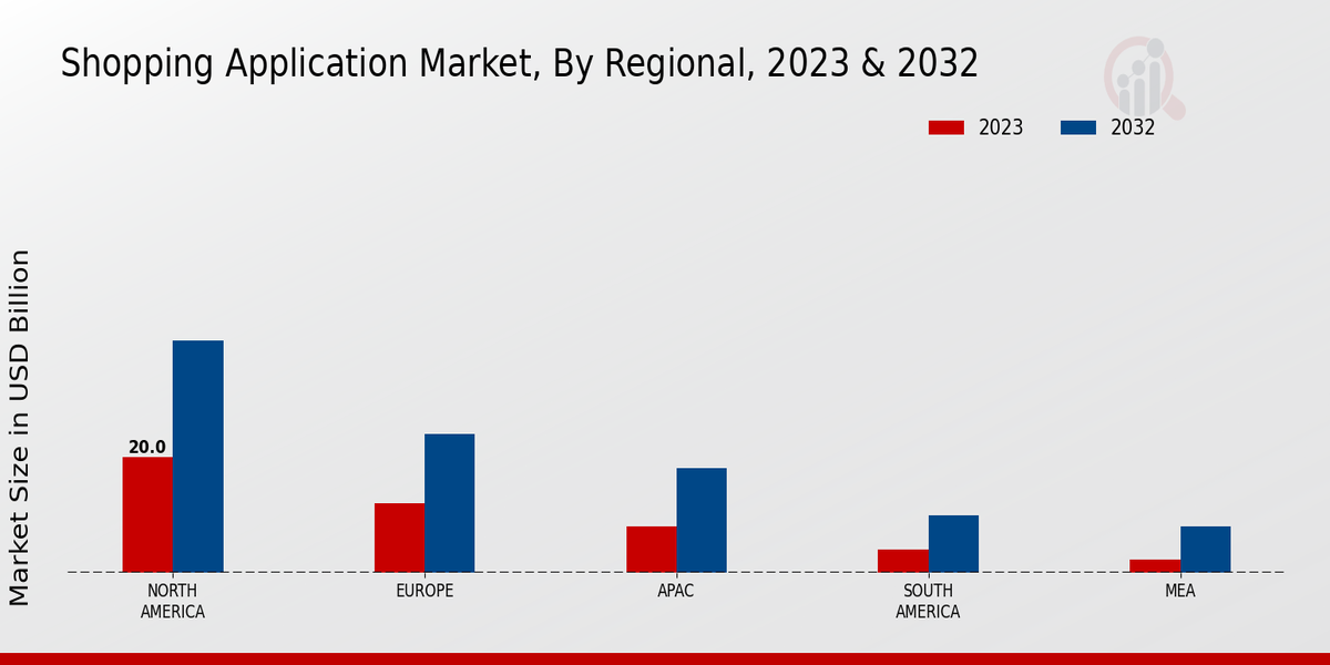 Shopping Application Market Regional Insights