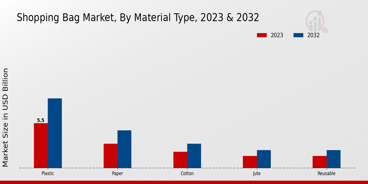 Shopping Bag Market Material Type Insights  