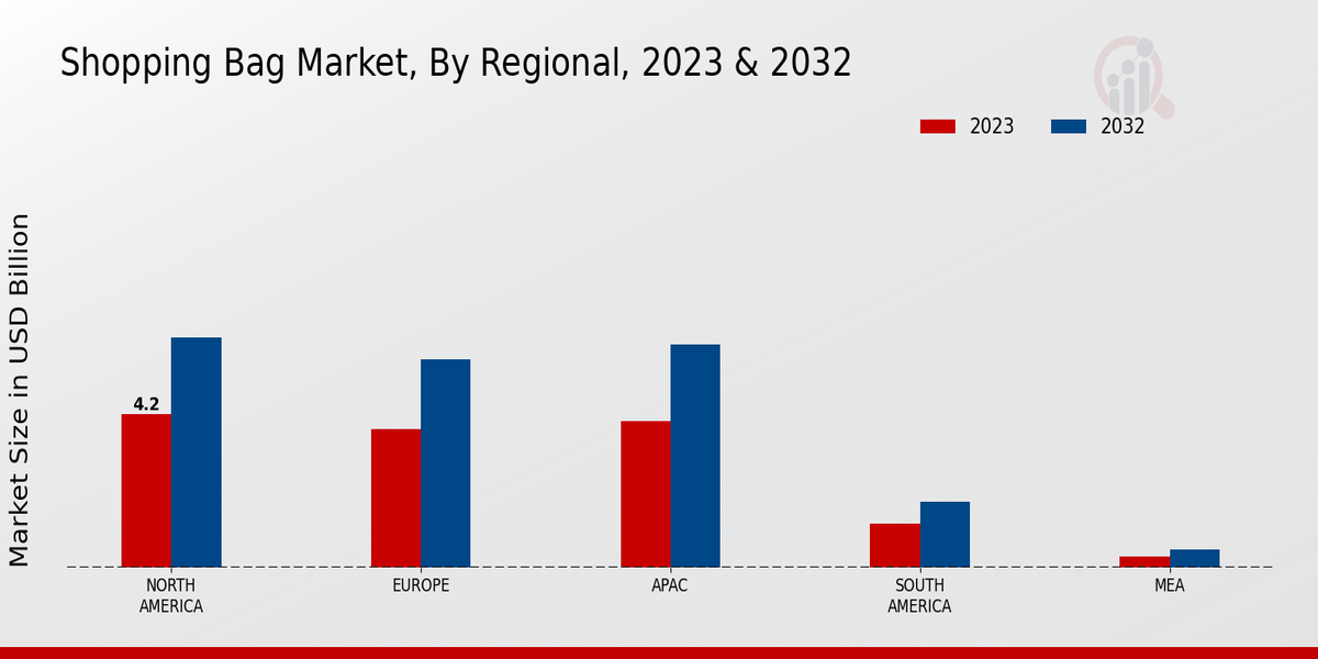 Shopping Bag Market Regional Insights  