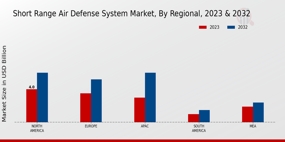 Short-range Air Defense System Market Regional Insights