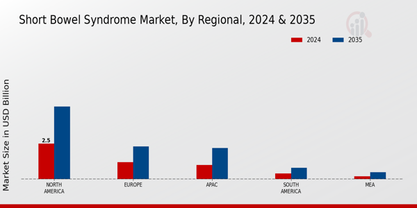 Short Bowel Syndrome Market Region