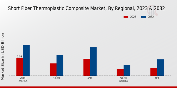 Short Fiber Thermoplastic Composite Market Regional