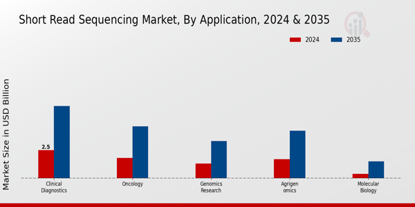 Short Read Sequencing Market Application Insights