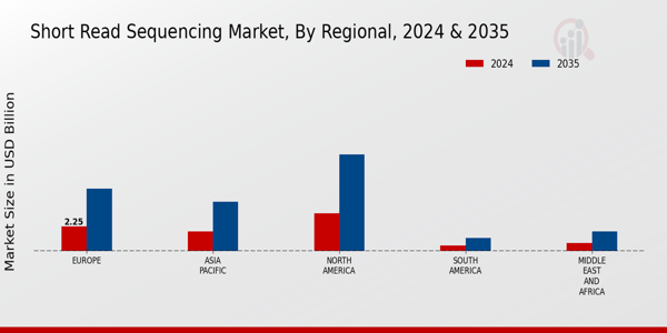 Short Read Sequencing Market Regional Insights