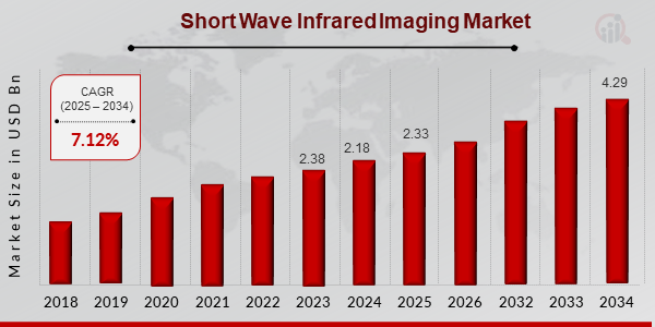 Short Wave Infrared Imaging Market Size, 2025-2034