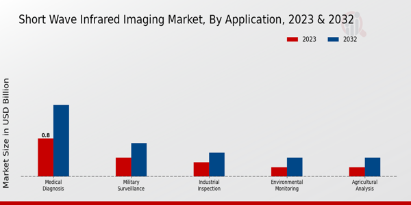 Short Wave Infrared Imaging Market, by Application