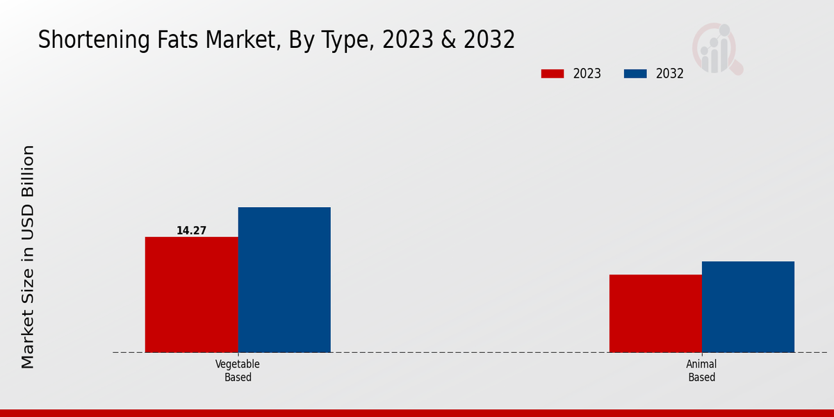 Shortening Fats Market Type