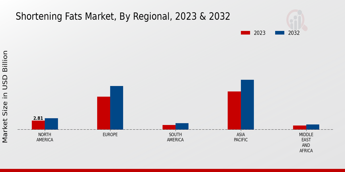 Shortening Fats Market Regional 