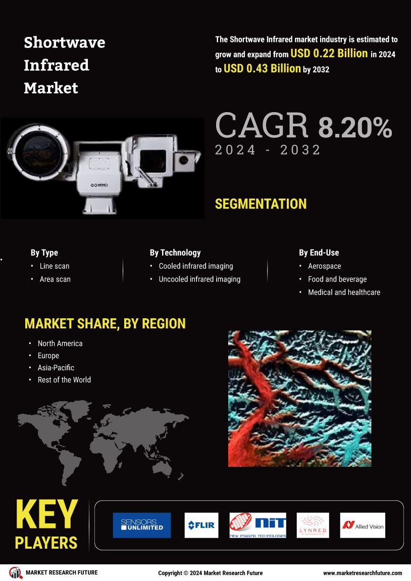 Shortwave Infrared Market